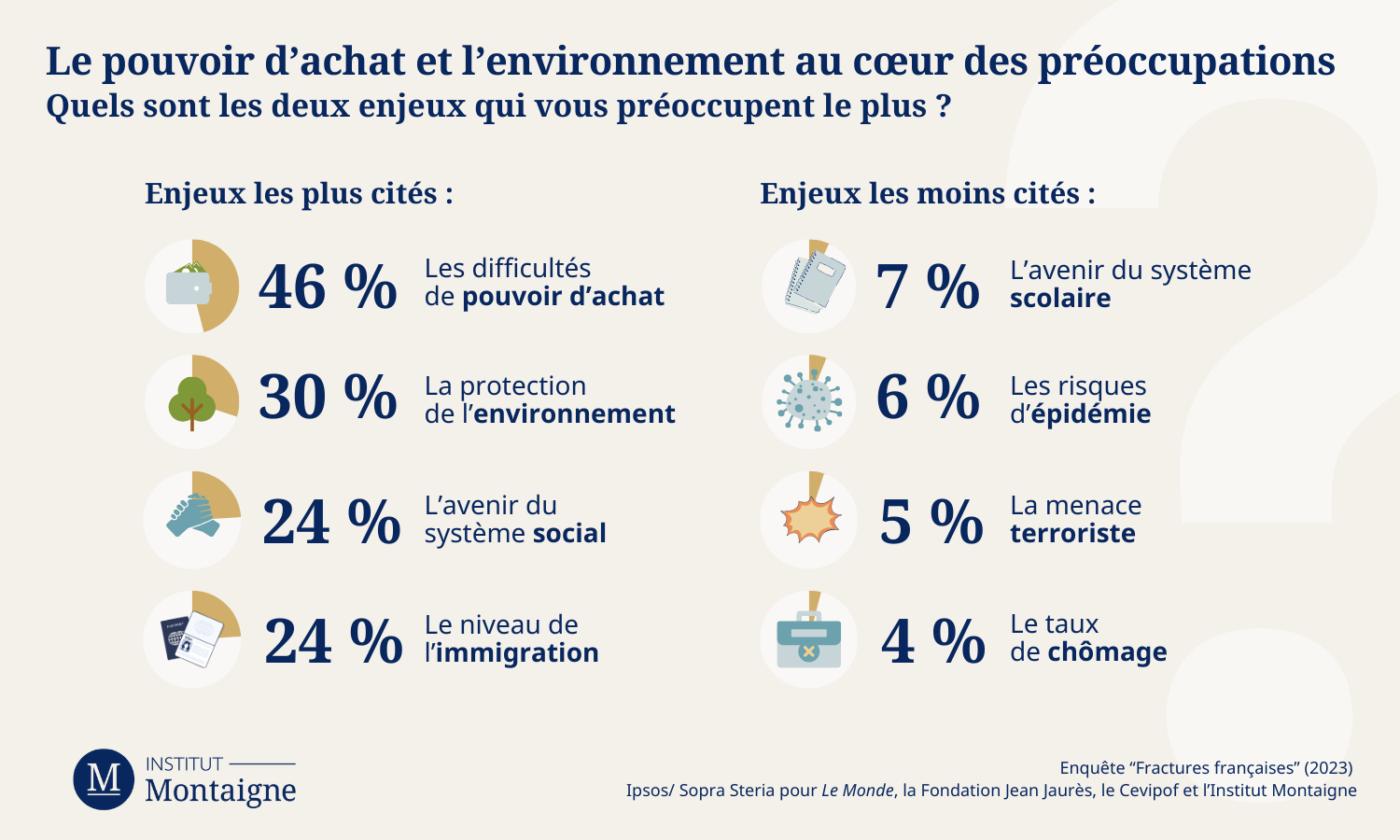 Sondage Fractures Françaises 2023 - Le pouvoir d’achat et l’environnement au cœur des préoccupations 