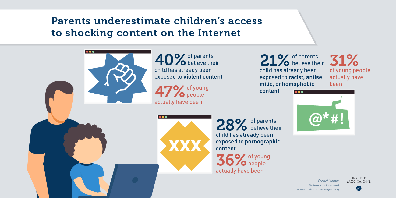 Parents underestimate children’s access to shocking content on the internet - Infographie