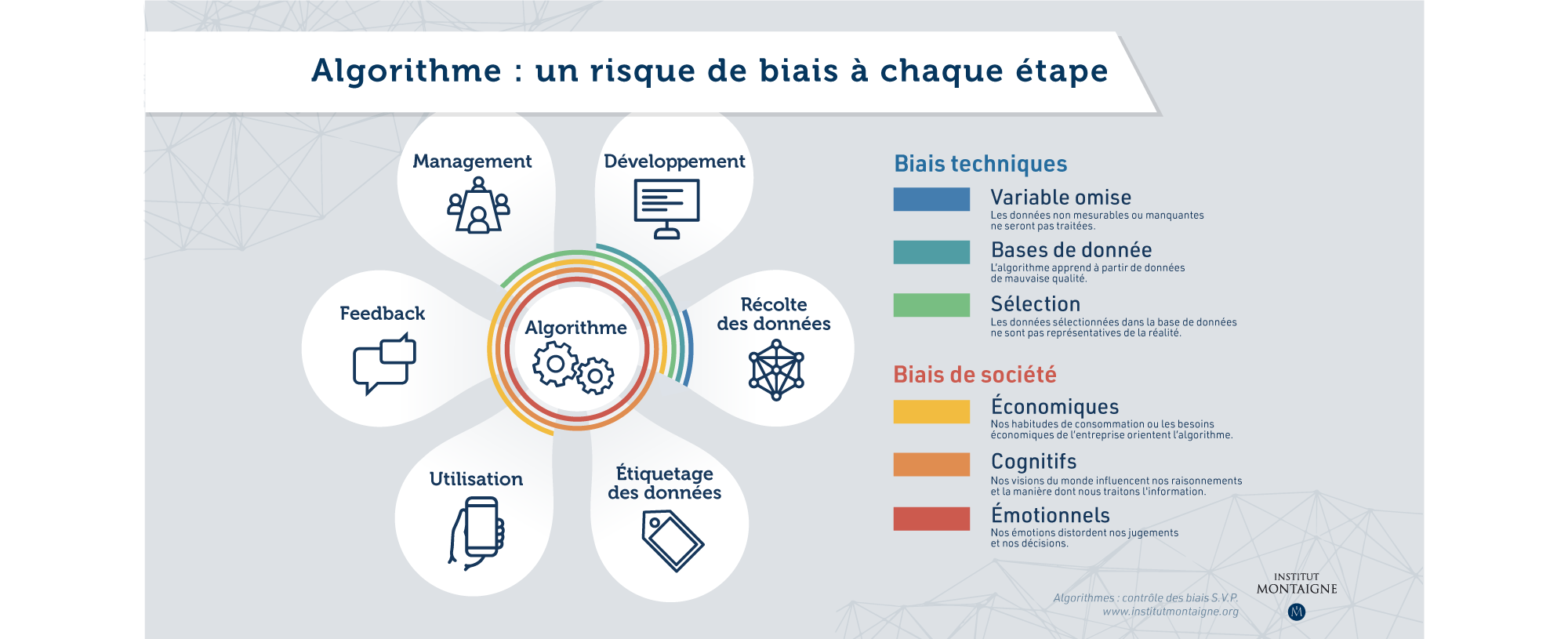 Algorithmes : contrôle des biais S.V.P. - Infographie : Algorithmes, un risque de biais à chaque étape