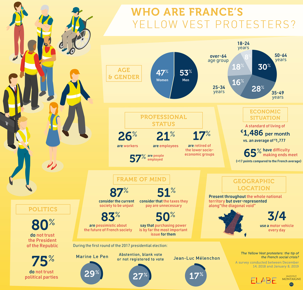 The Yellow Vest protesters: the tip of the French social crisis?