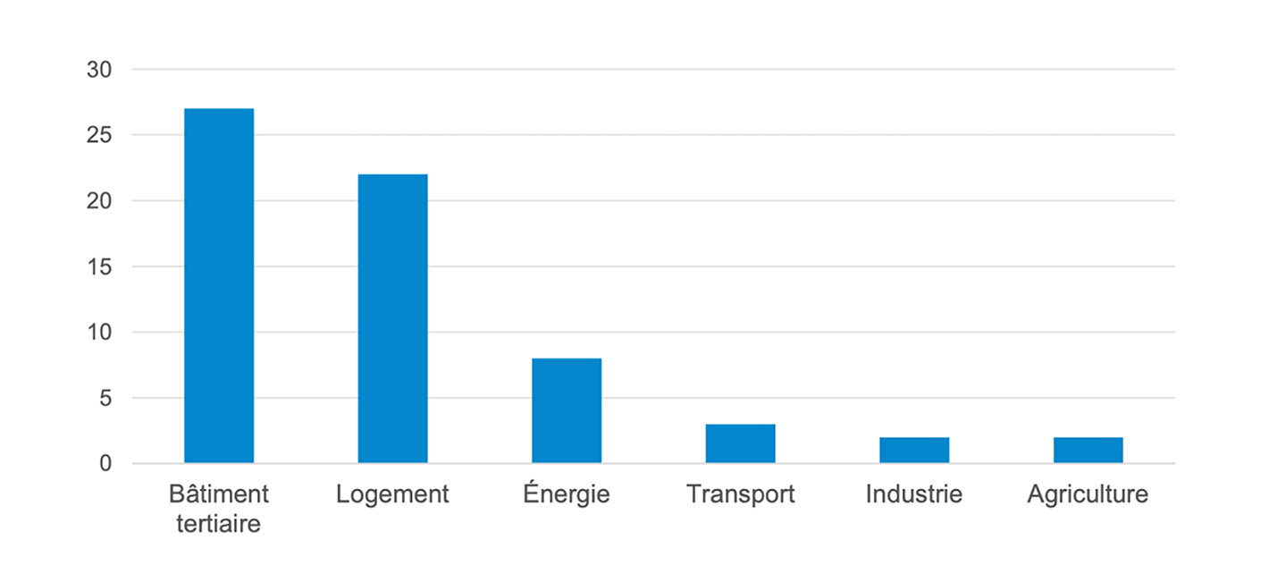 graph-1-comment-financer-la-transition-climatique-allemagne-france-japon-usa.jpg