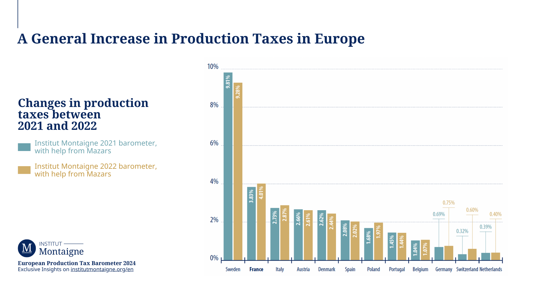 European Production Taxes Barometer 2024