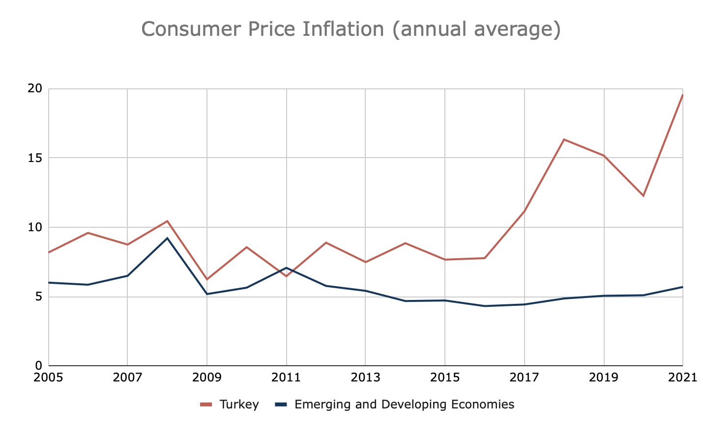 graph2-turkish-inflation-and-five-stages-grief.png