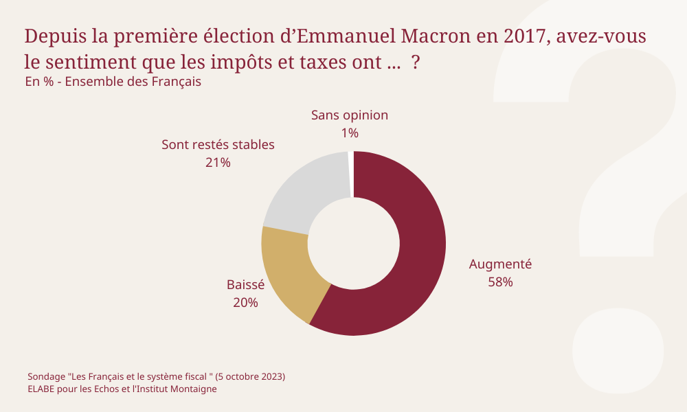 graphe1-sondage-les-francais-et-la-fiscalite