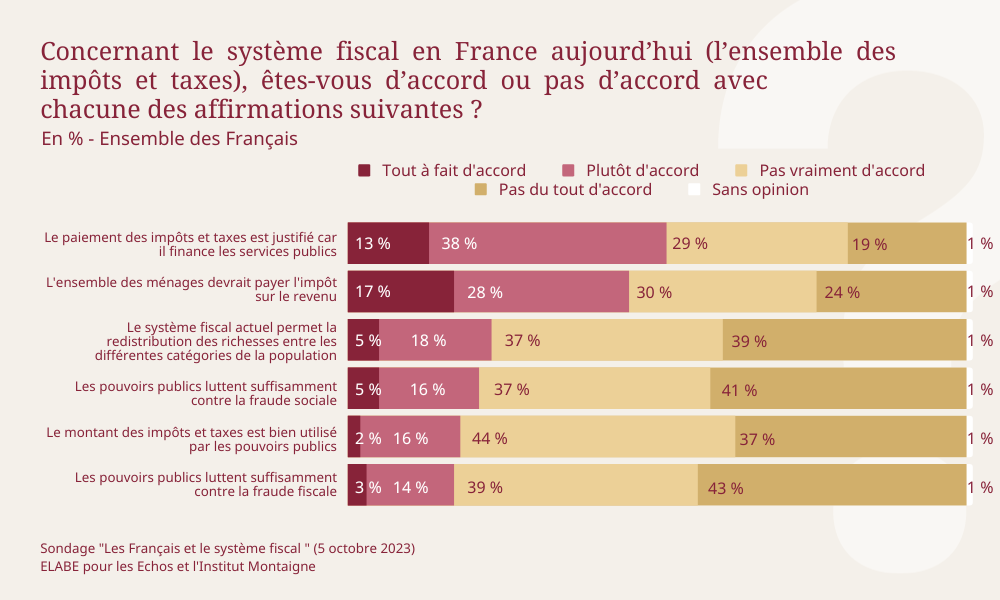 graphe2-sondage-les-francais-et-la-fiscalite