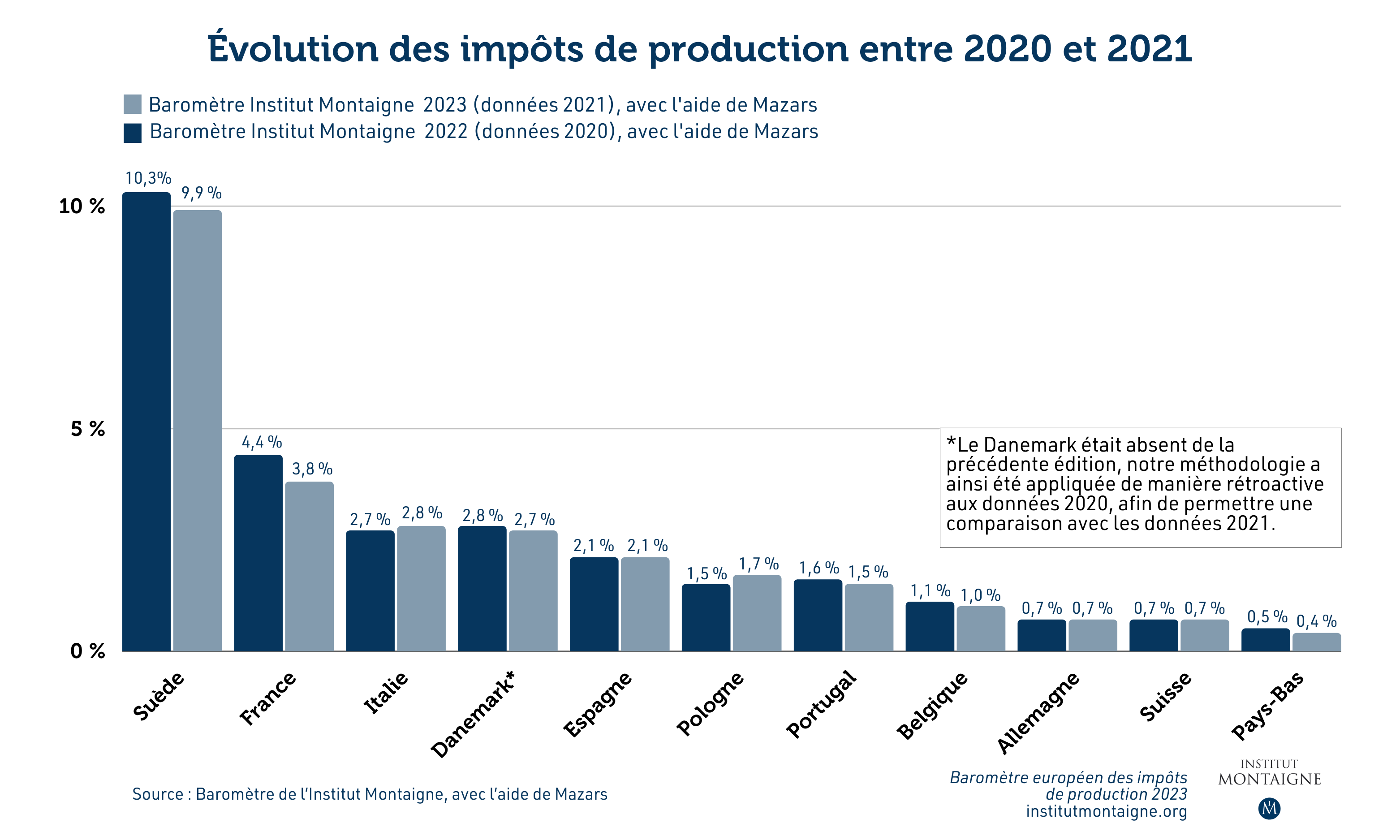 Baromètre européen des impôts de production 2023