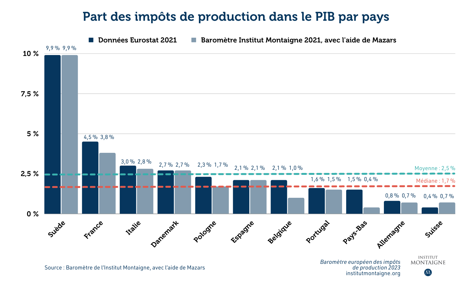 Baromètre européen des impôts de production 2023