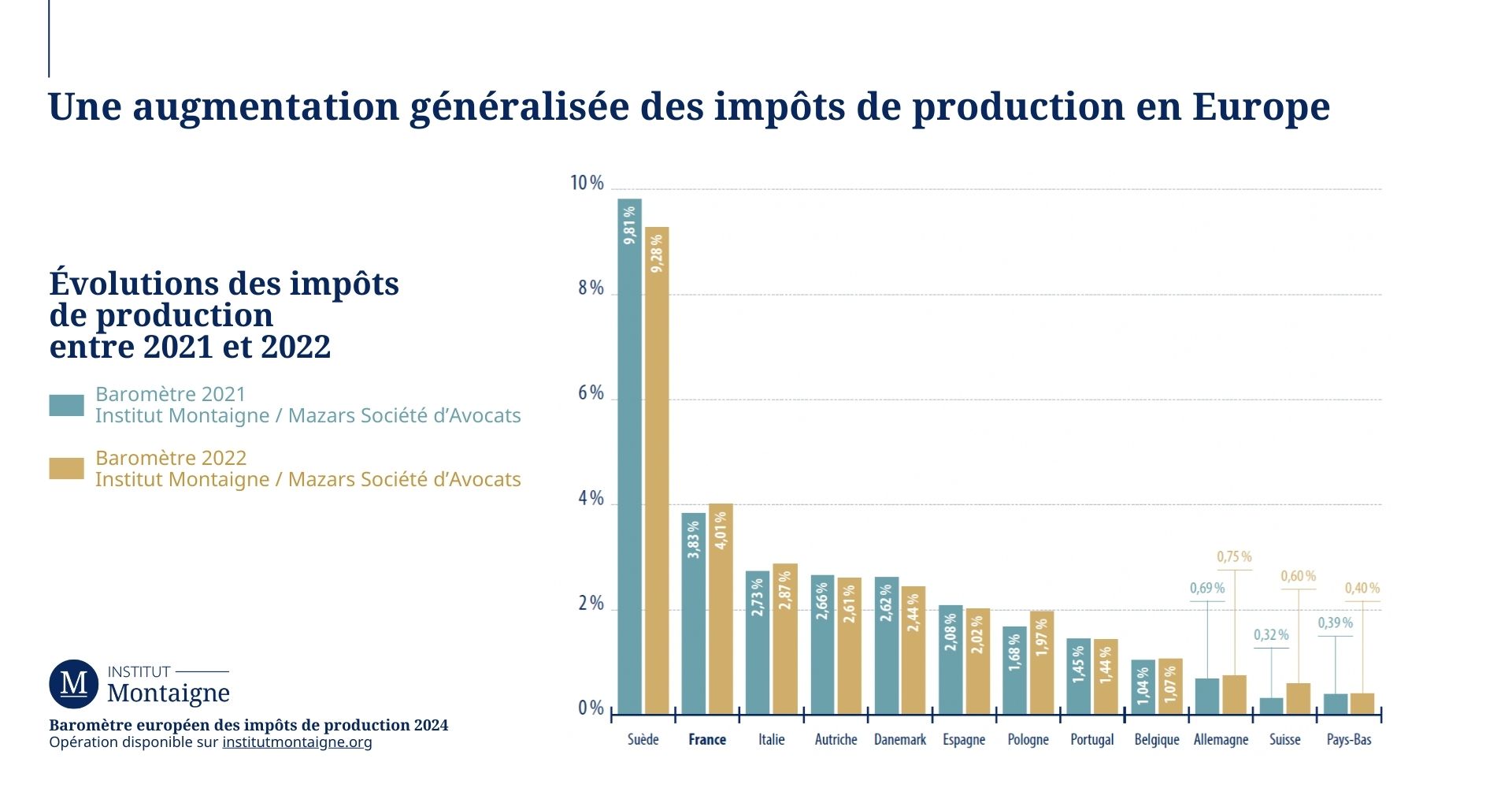 Baromètre européen des impôts de production 2024