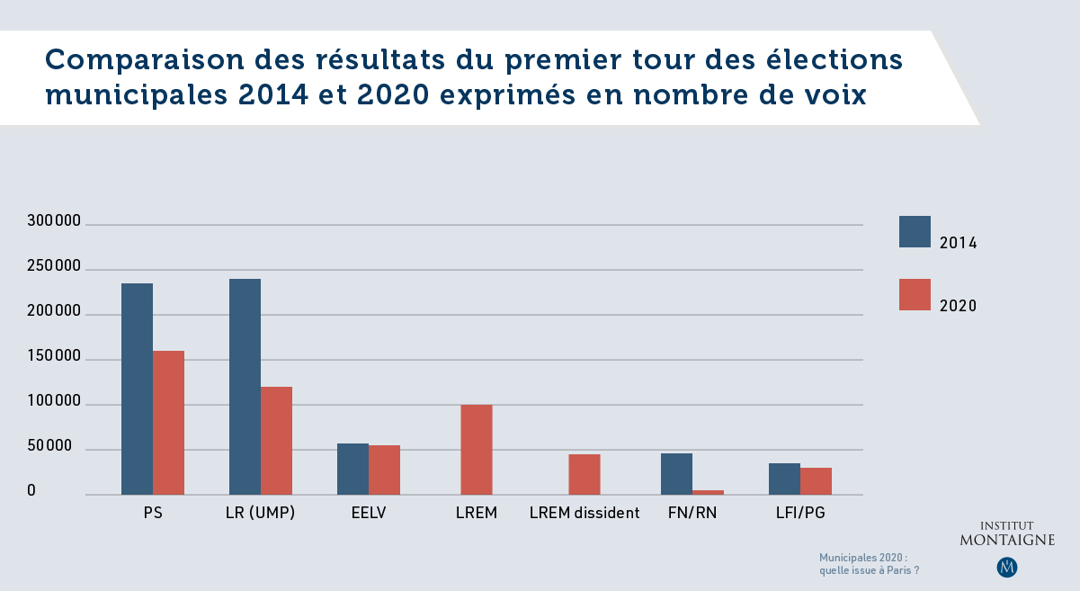 Municipales 2020 : quelle issue à Paris ? - Graphique