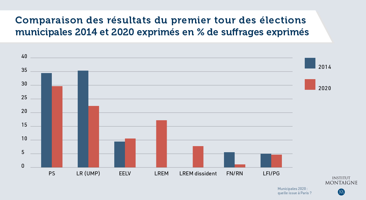 Municipales 2020 : quelle issue à Paris ? - Graphique