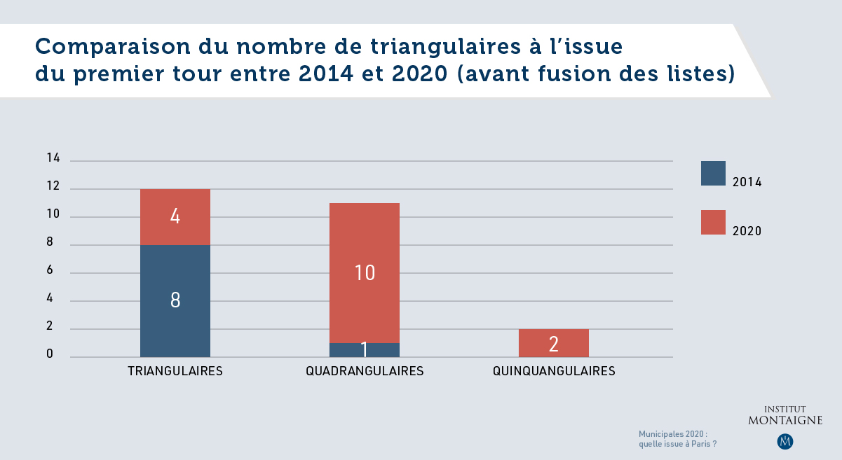 Municipales 2020 : quelle issue à Paris ? - Graphique