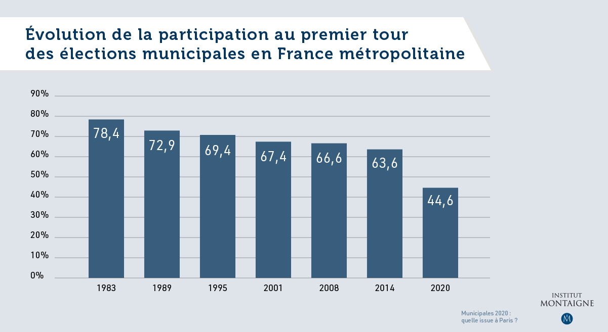 Municipales 2020 : quelle issue à Paris ? - Graphique