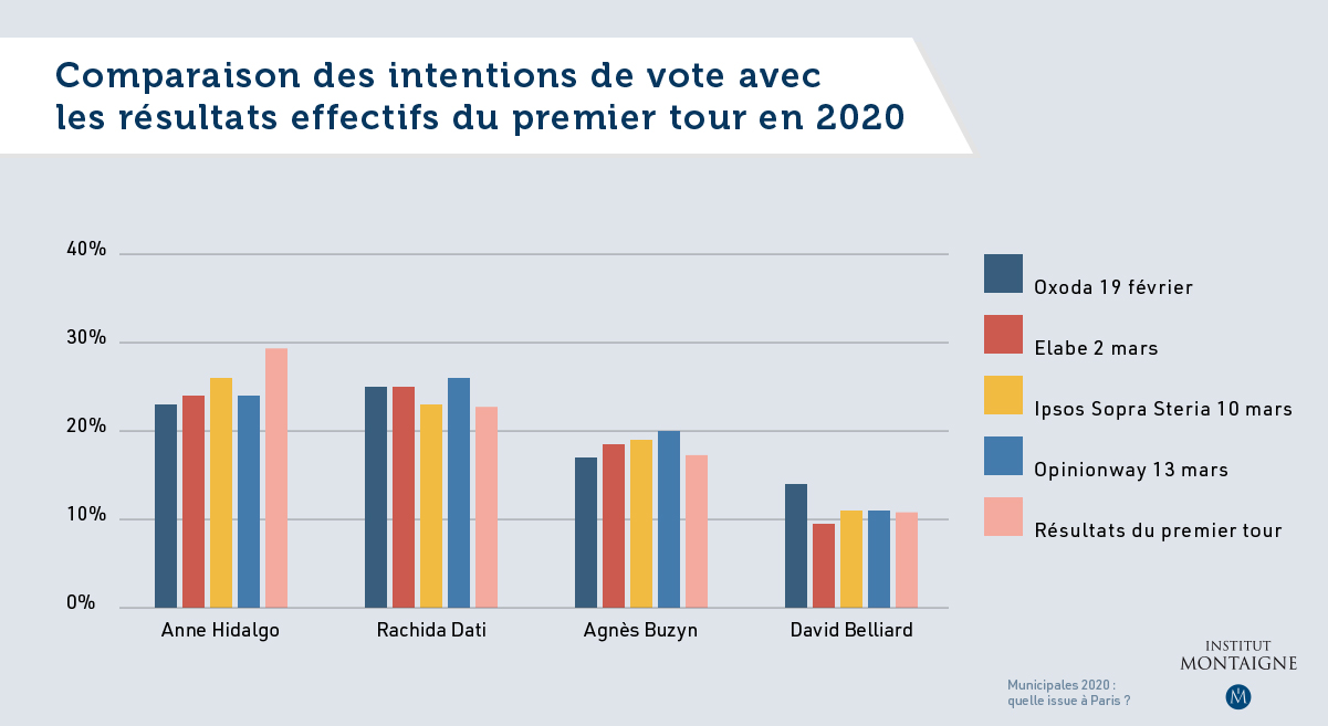 Municipales 2020 : quelle issue à Paris ? - Graphique