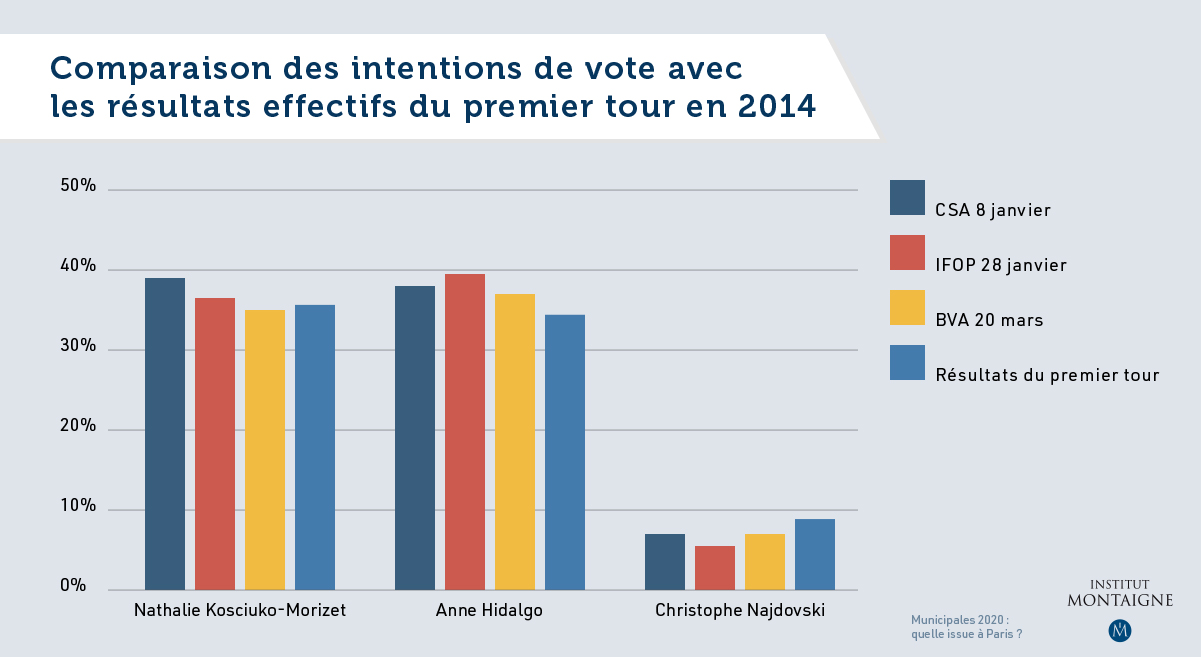 Municipales 2020 : quelle issue à Paris ? - Graphique