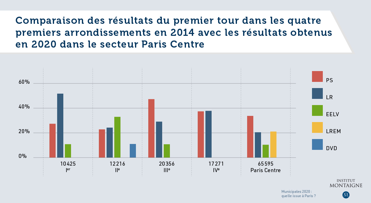 Municipales 2020 : quelle issue à Paris ? - Graphique