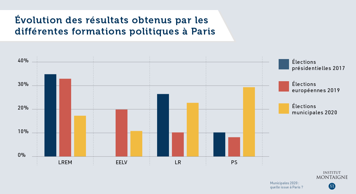 Municipales 2020 : quelle issue à Paris ? - Graphique