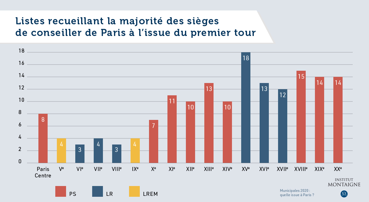 Municipales 2020 : quelle issue à Paris ? - Graphique