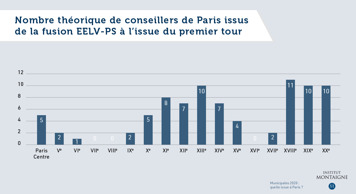 Municipales 2020 : quelle issue à Paris ? - Graphique