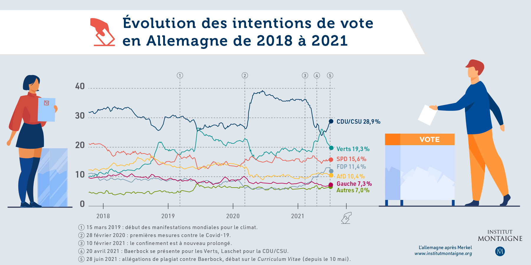 graphique_évolution_intentions_vote_allemagne_1800x900_site_IM