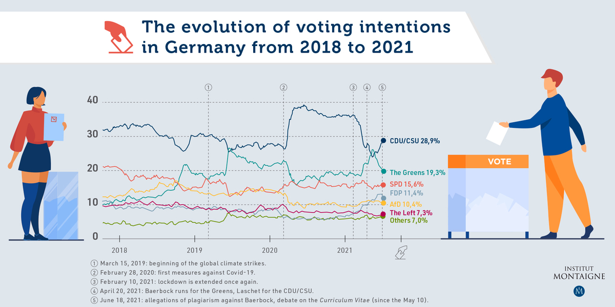 graphique_évolution_intentions_vote_allemagne_1800x900_site_IM_anglais