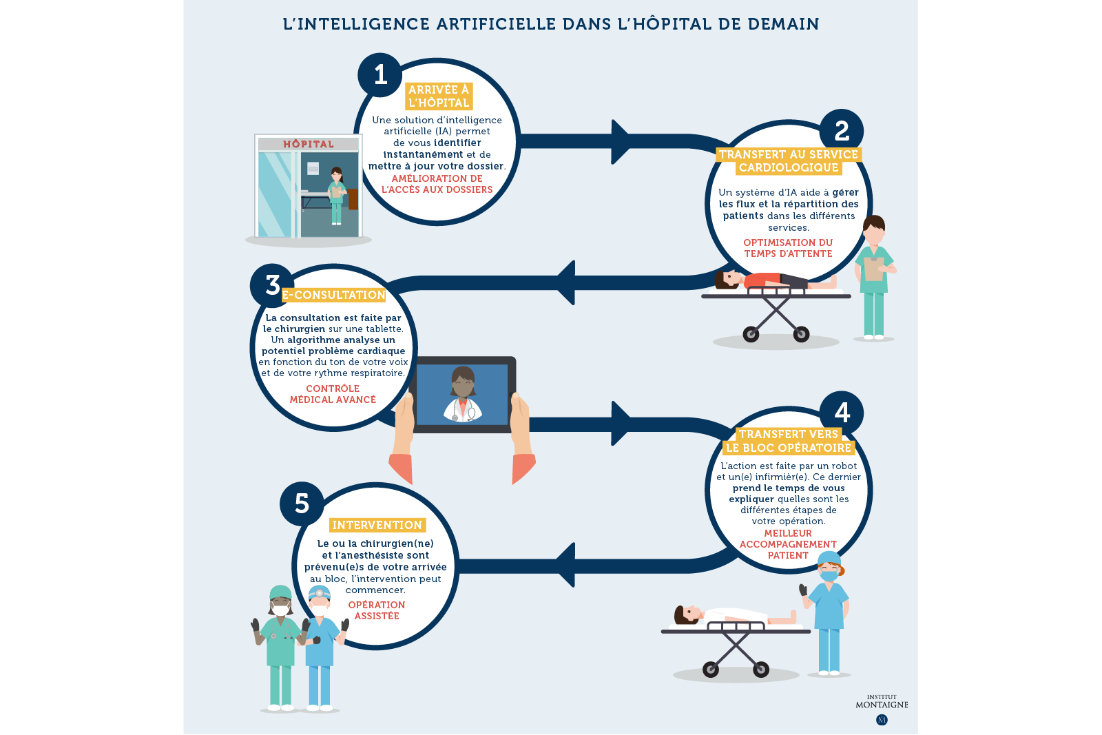 IA et emploi en santé : quoi de neuf docteur ? - scénario