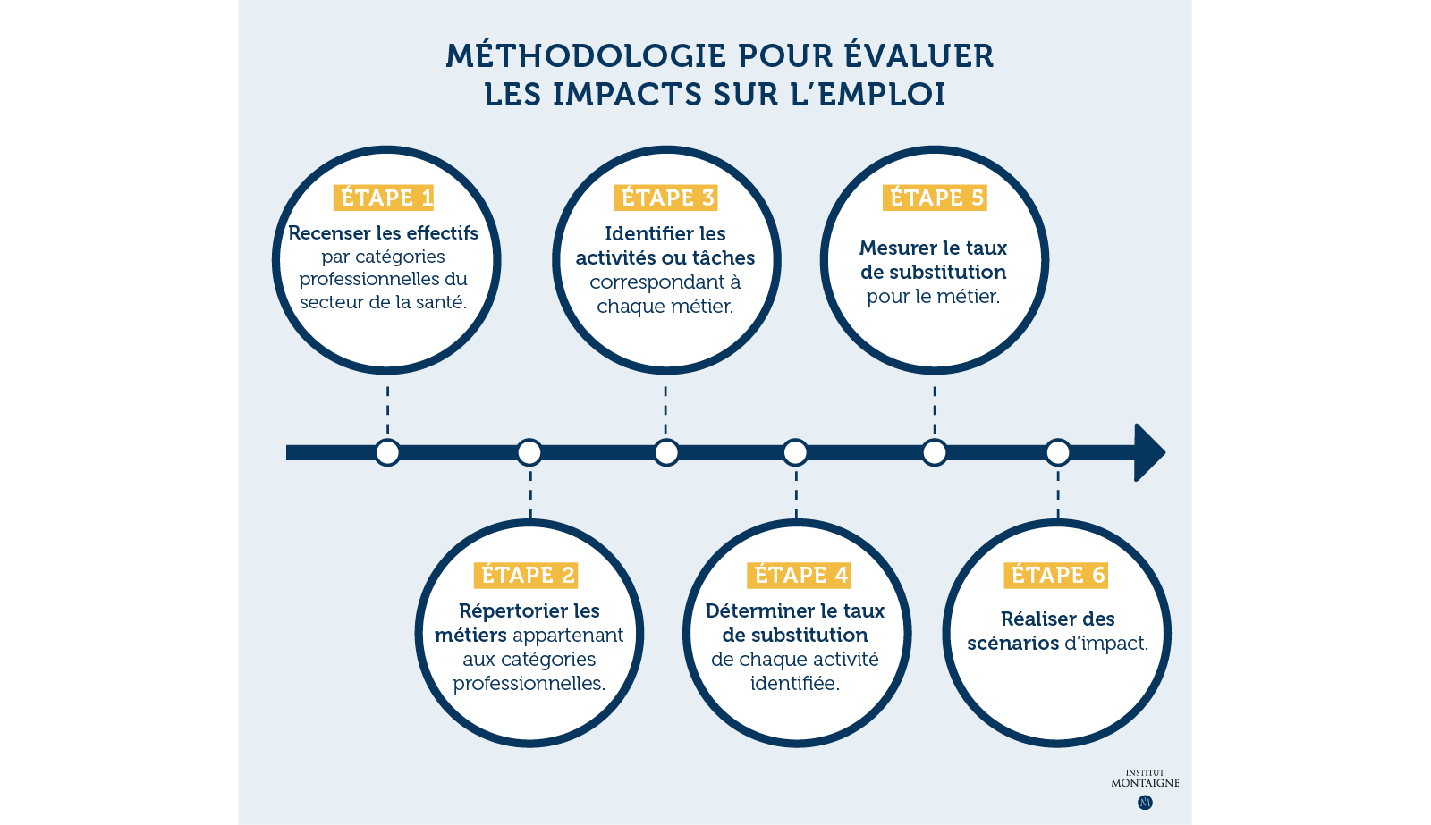 IA et emploi en santé : quoi de neuf docteur ? - méthodologie