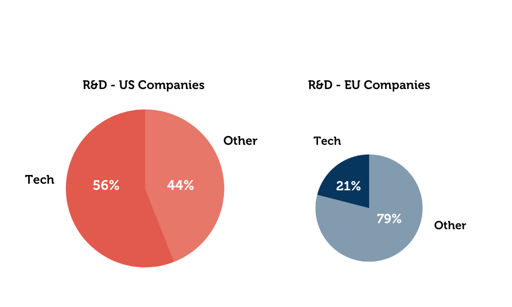 image-1-europes-risky-specialization-away-digital-technologies.png