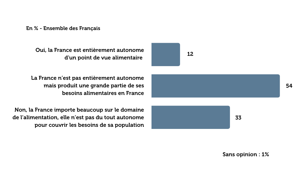 image-1-sondage-les-francais-et-la-souverainete-alimentaire