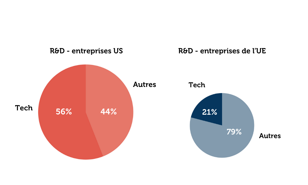 image-1-technologies-numeriques-la-dangereuse-specialisation-de-leurope.png