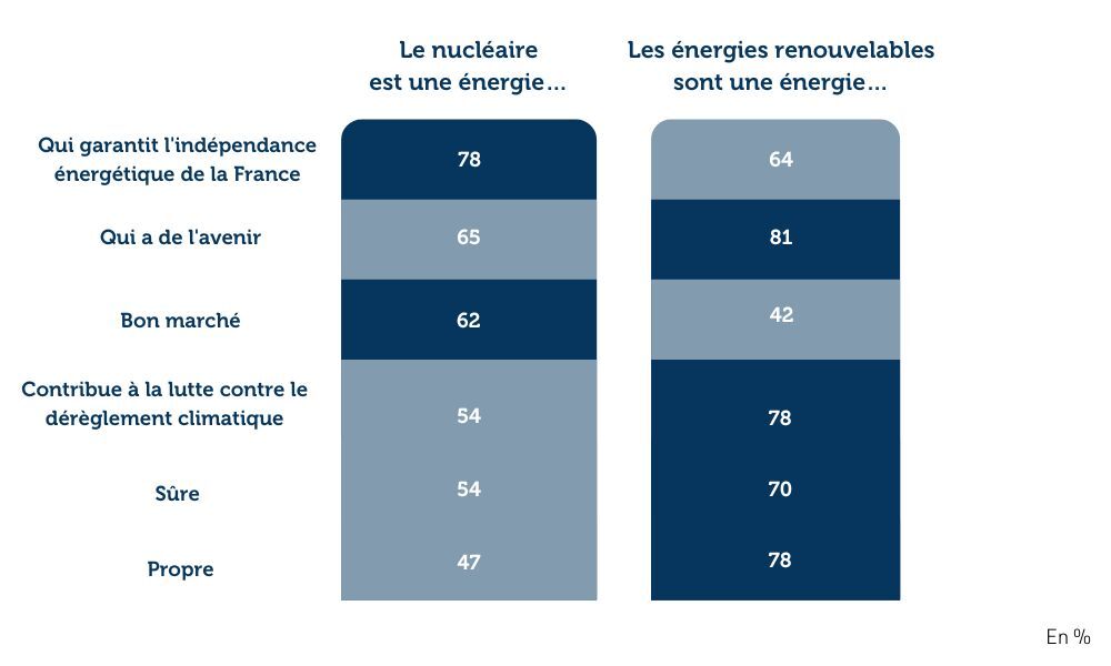 image-2-les-francais-et-la-politique-energetique-de-la-france.jpg