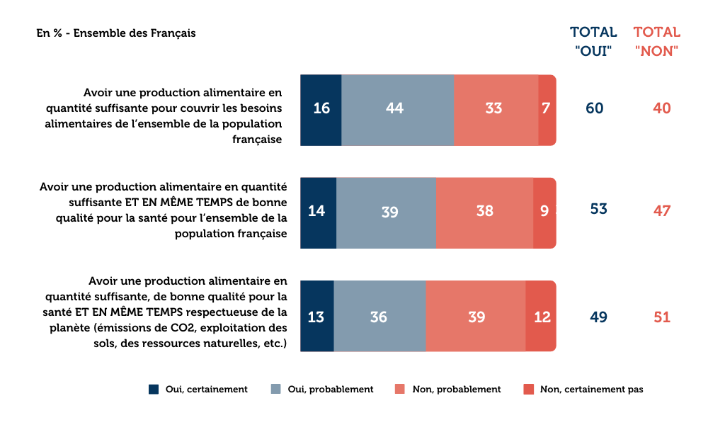 image-3-sondage-les-francais-et-la-souverainete-alimentaire