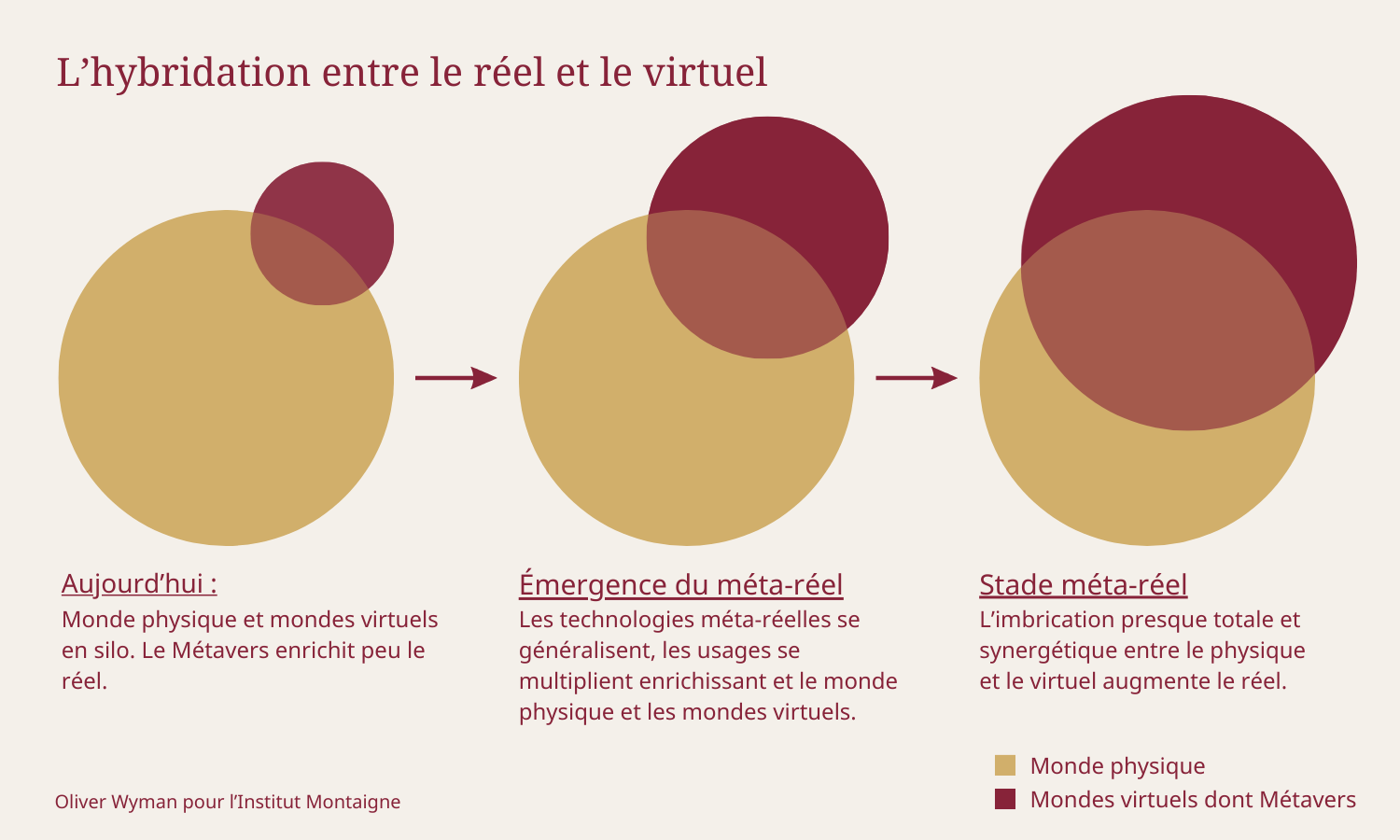 Méta-réel : le Métavers, une étape pour quelle destination ?