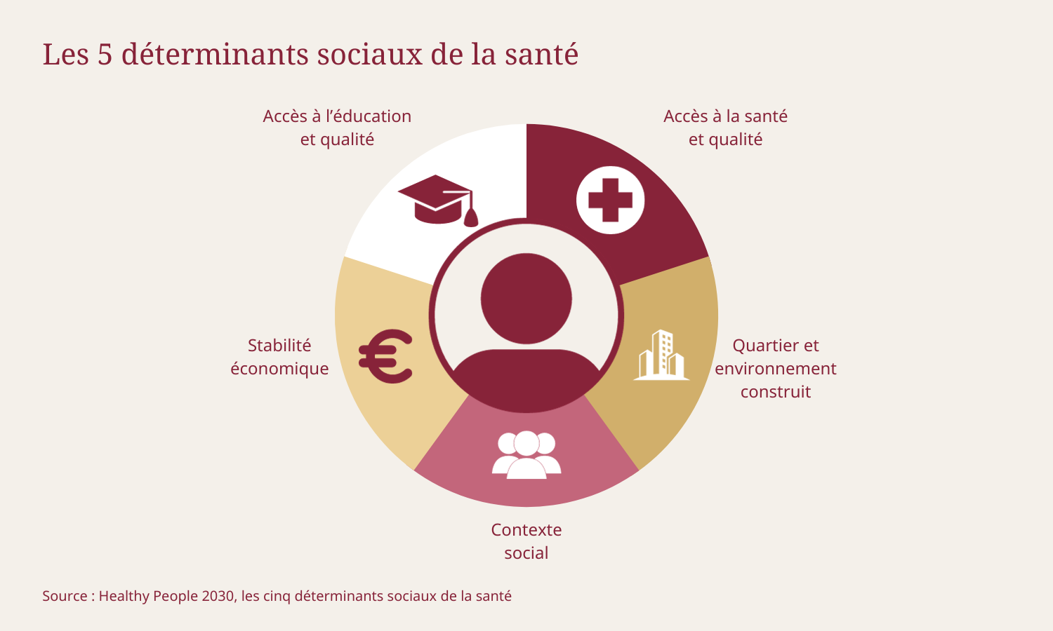 Déterminants sociaux de santé : mieux les comprendre pour mieux les soigner