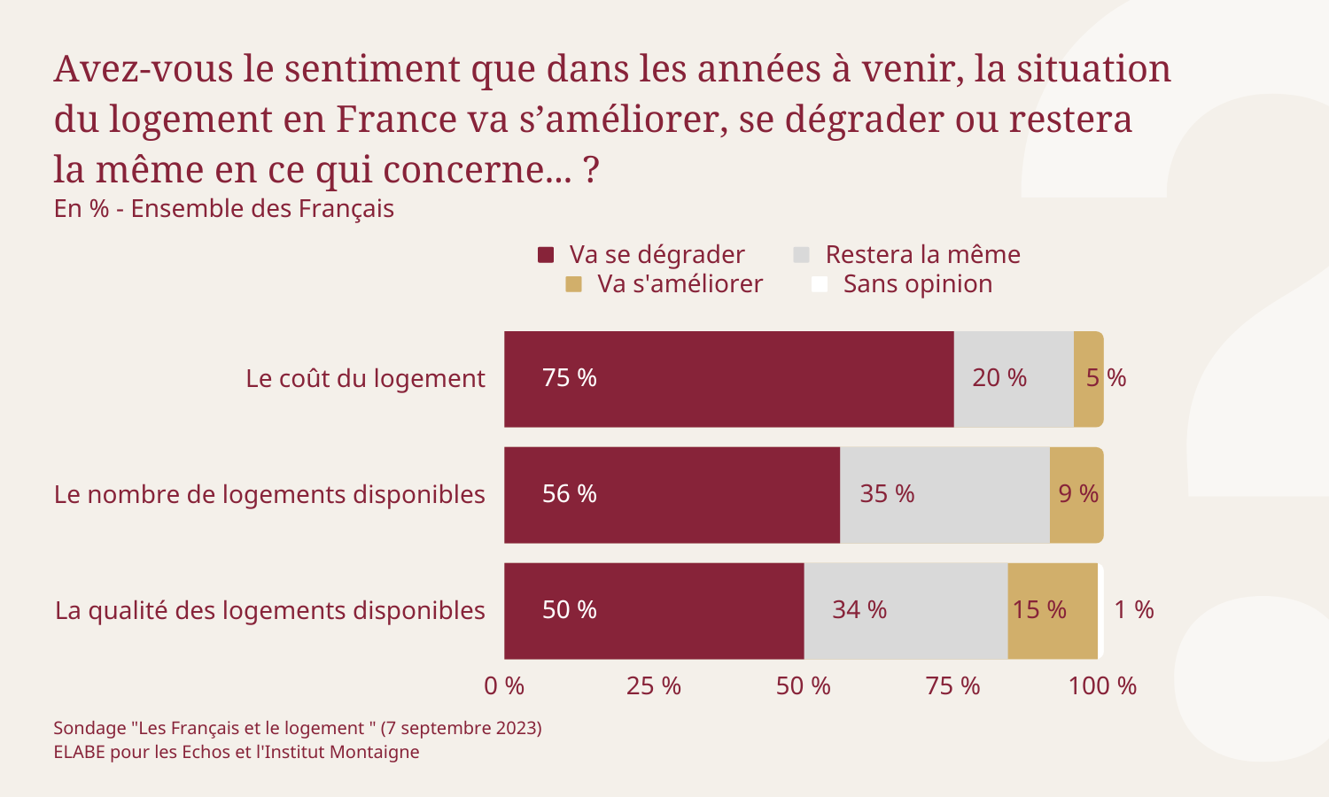 Les Français anticipent une dégradation de la situation du logement dans les années à venir