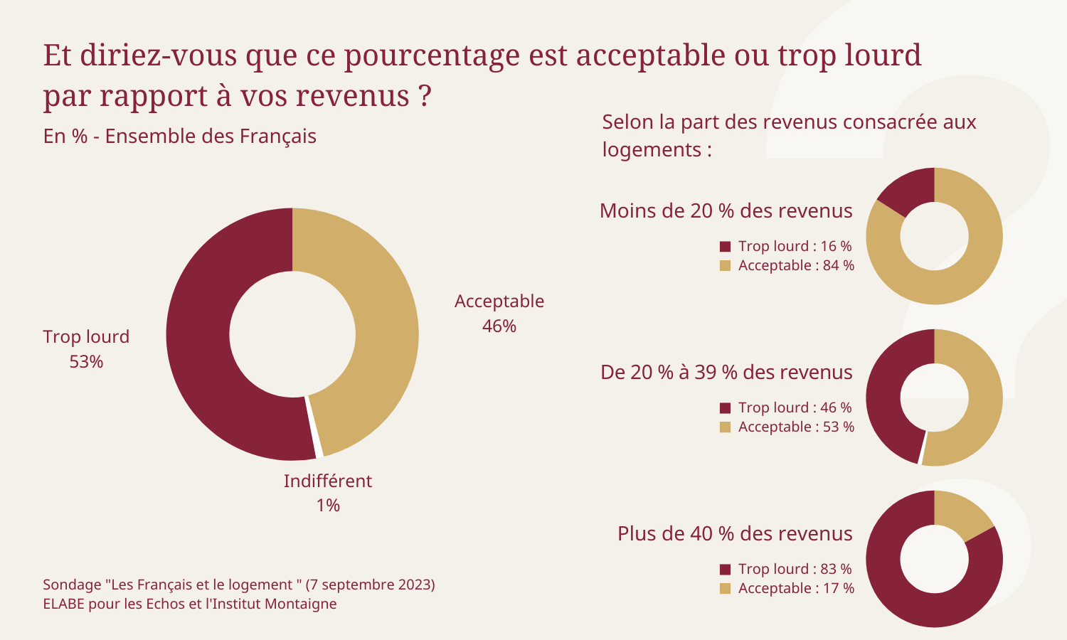 Une majorité de Français considère désormais que cette part est trop lourde