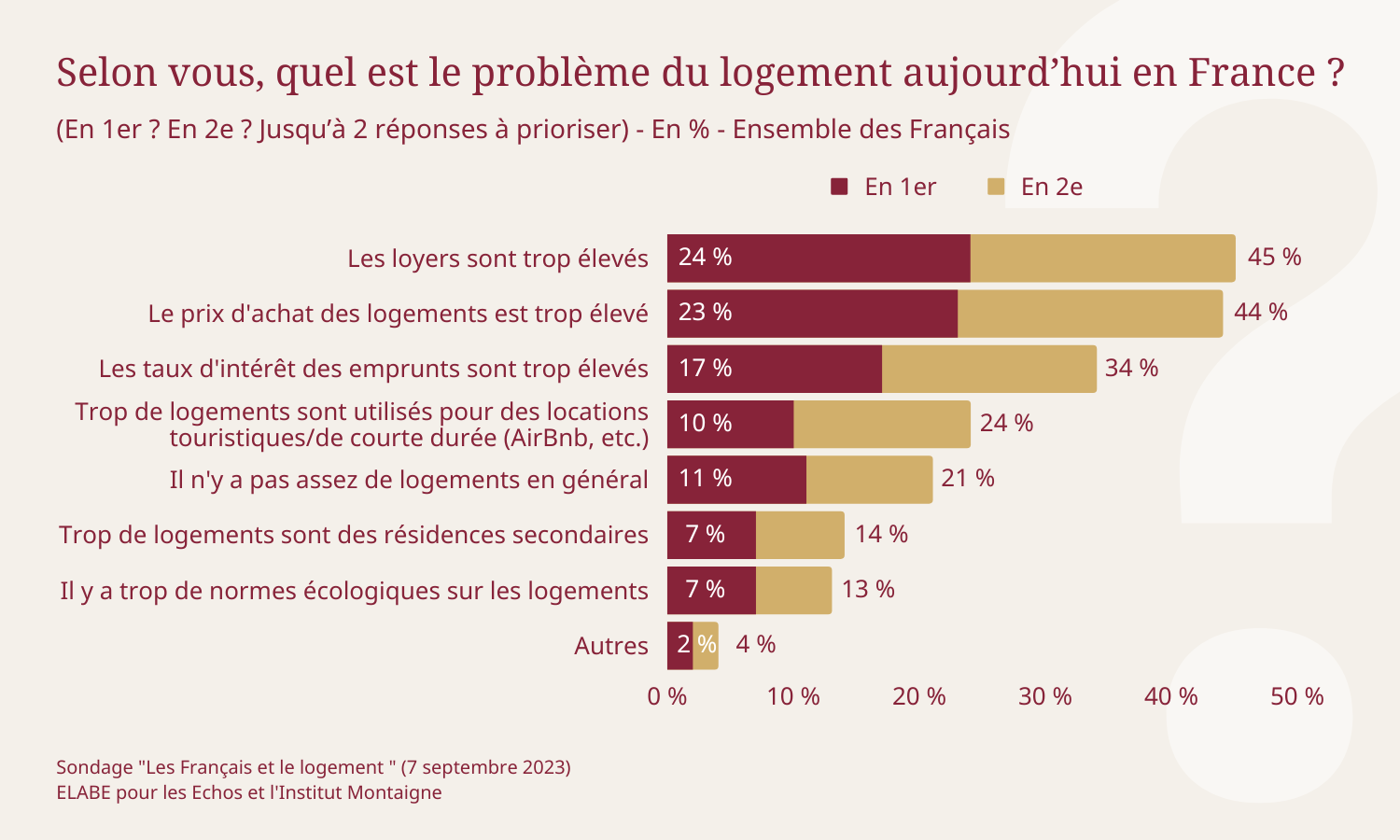 Selon vous, quel est le problème du logement aujourd'hui en France?