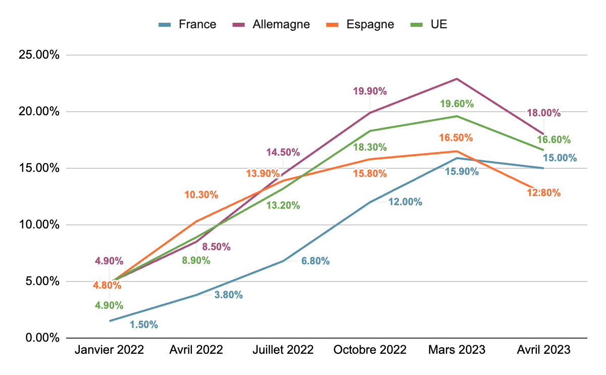 Graphique 3 : comparaisons des niveaux d’inflation alimentaire entre la France, l’Allemagne, l’Espagne et la moyenne de l’Union européenne.