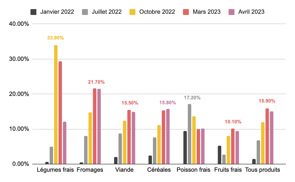 Graphique 2 : Évolution de l’inflation par catégorie de produits