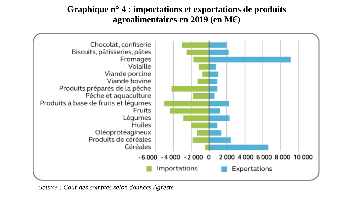Graphique 1 : importations et exportations de produits agroalimentaires en 2019 (en milliards d’euros)