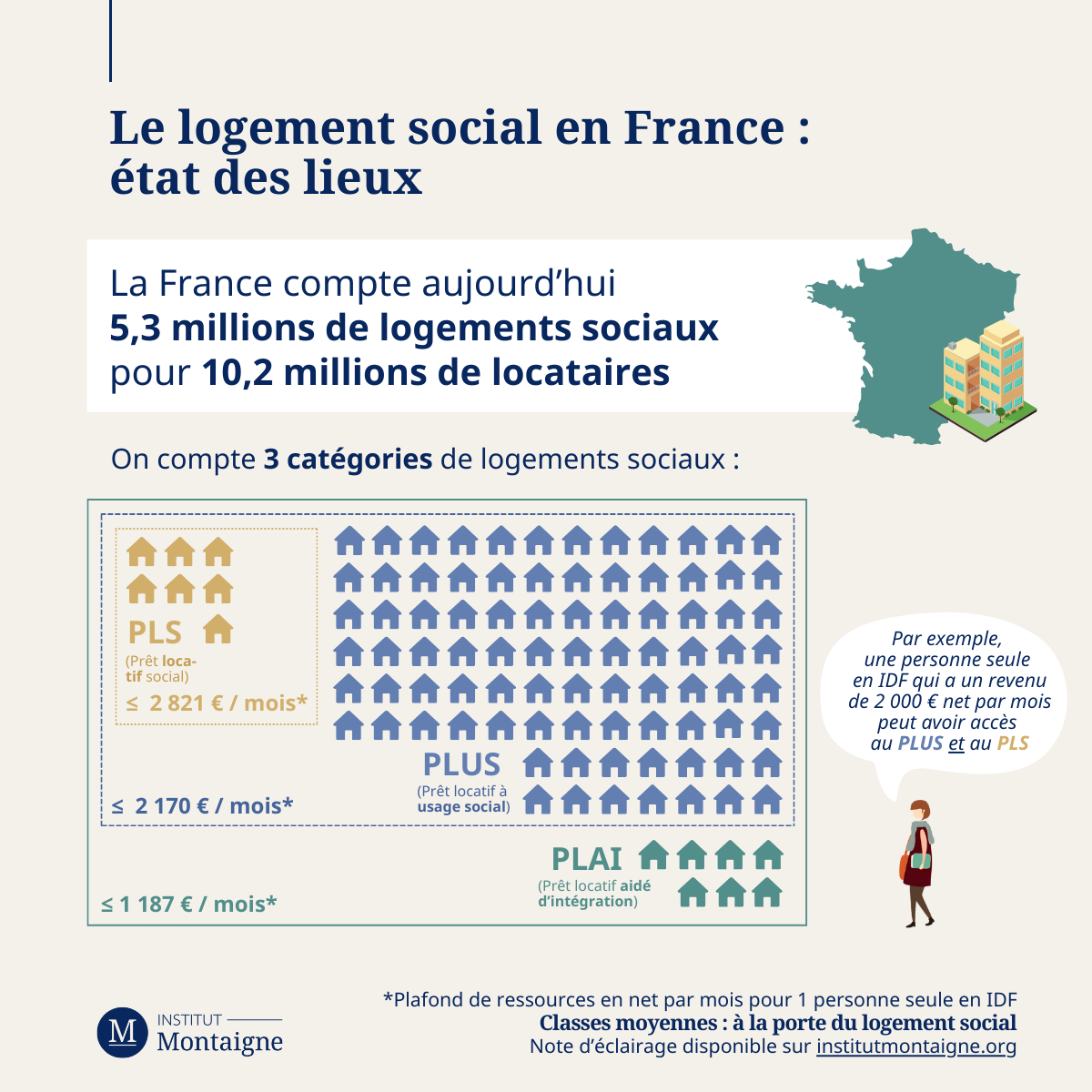Le logement social en France : état des lieux