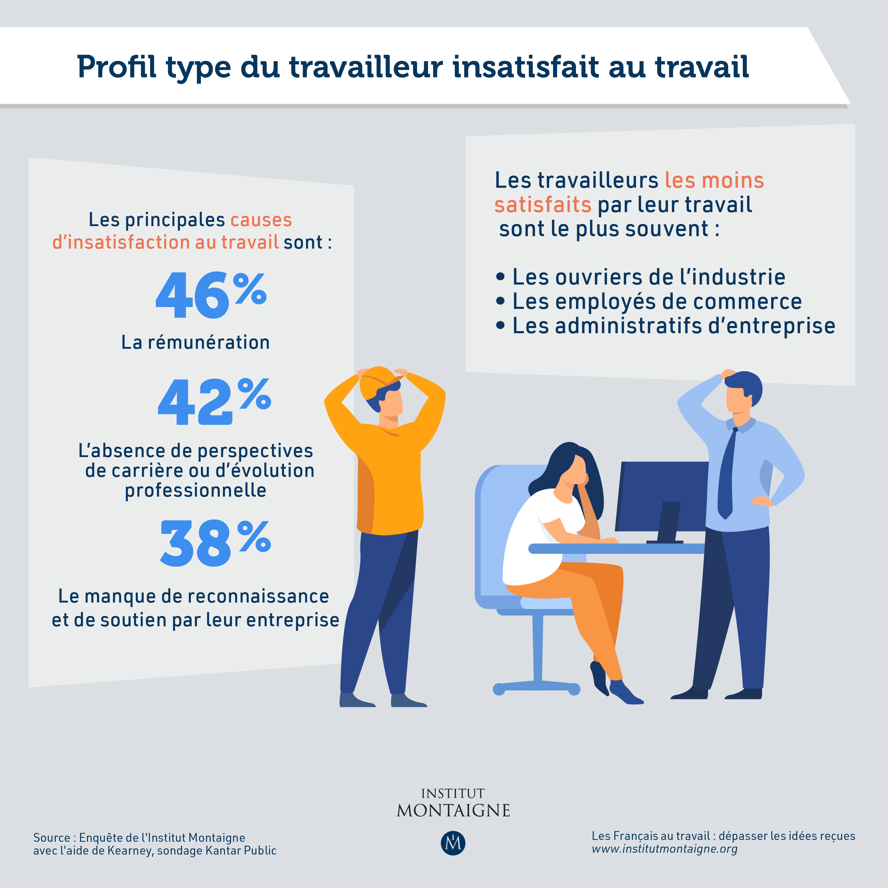 Les Français au travail : dépasser les idées reçues - infographie insatisfaction au travail 