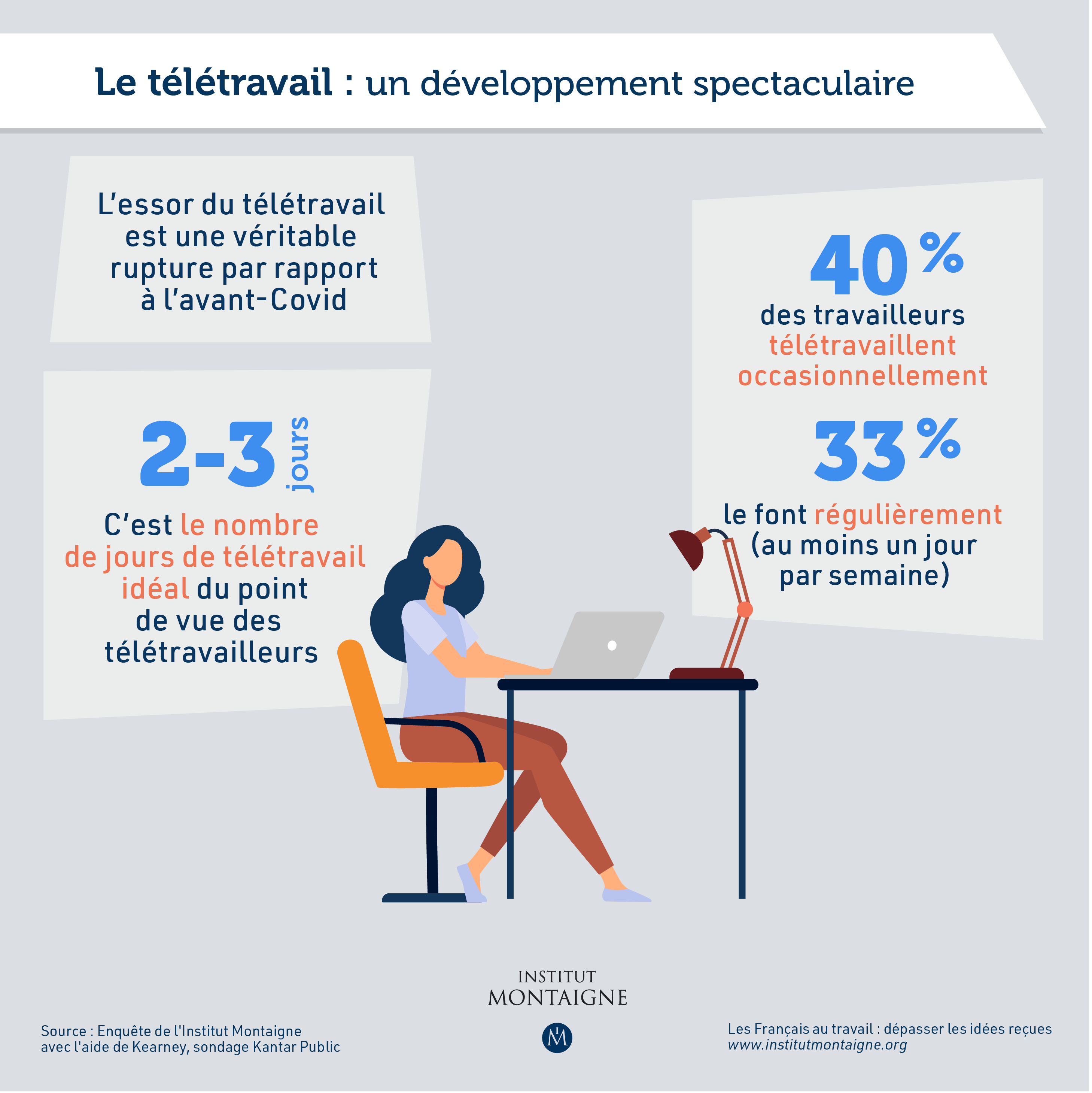 Le travail occupe une place de moins en moins importante dans la