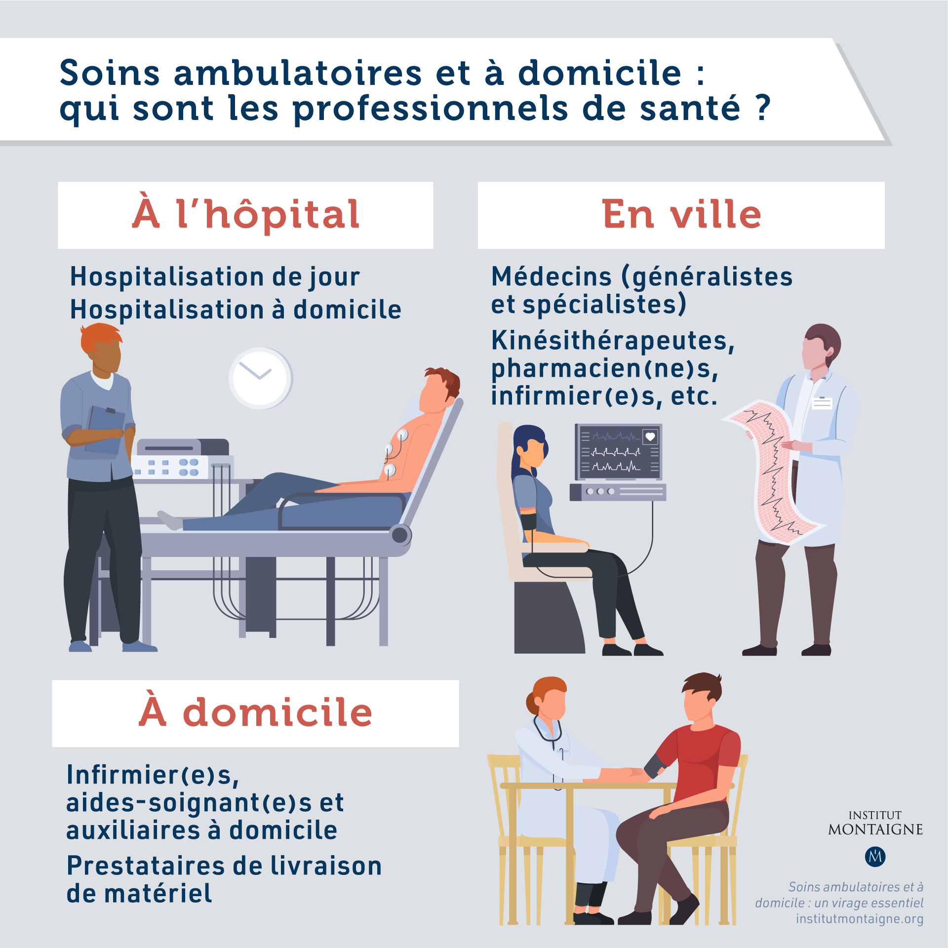 Soins ambulatoires et à domicile : un virage essentiel - Infographie