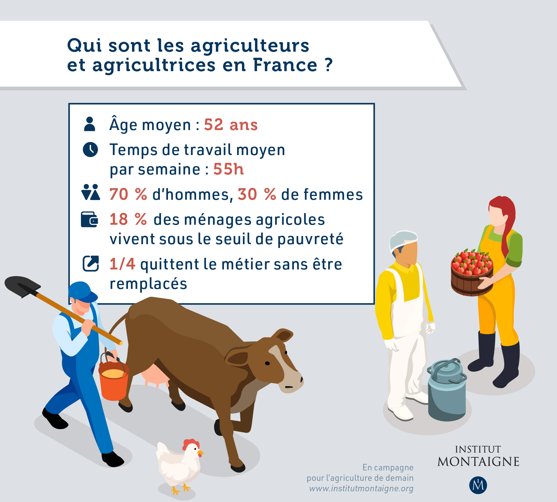 En campagne pour l’agriculture de demain - Infographie Agriculteur