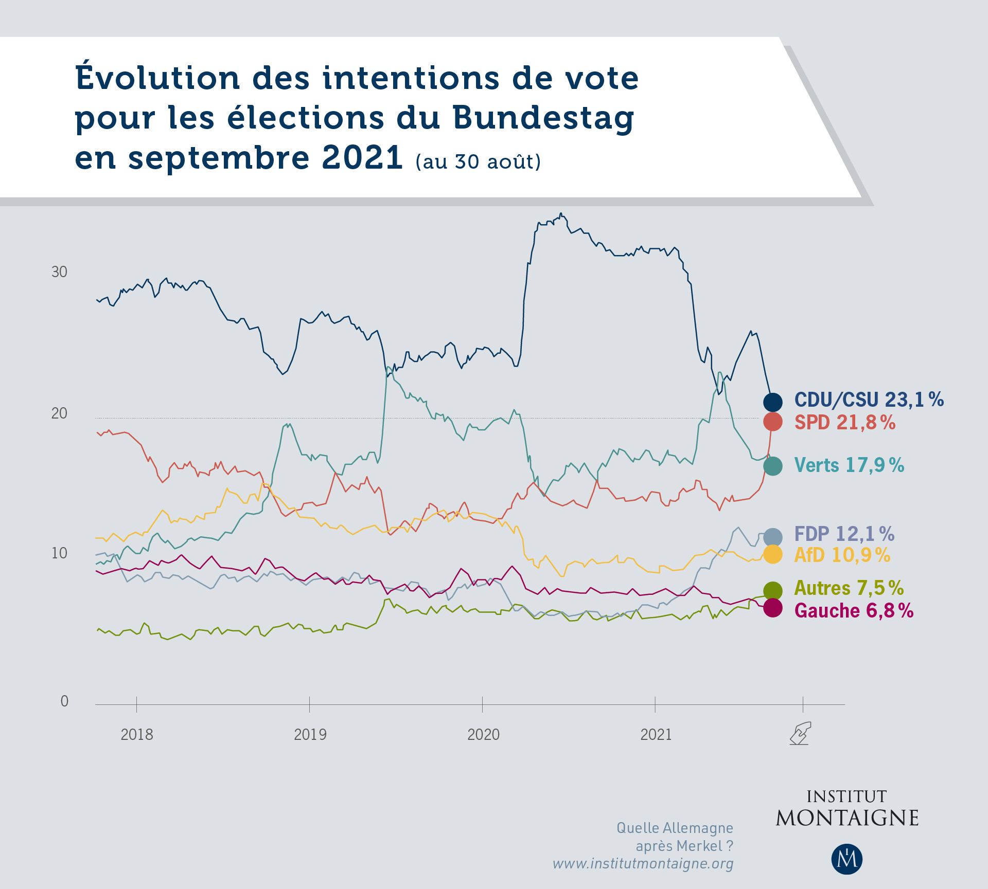 Evolution des intentions de votes pour les élections du Bundestag en septembre 2021