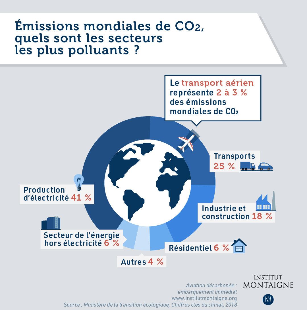 Les émissions du secteur aérien représentent 2 à 3 % du total des émissions mondiales - Infographie