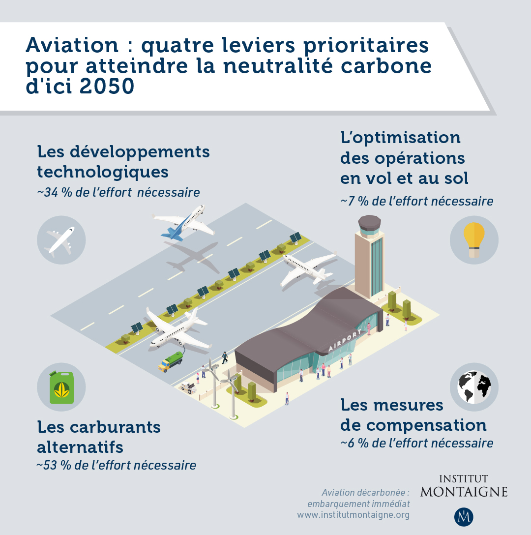 Les leviers de décarbonation du secteur aérien - Infographie