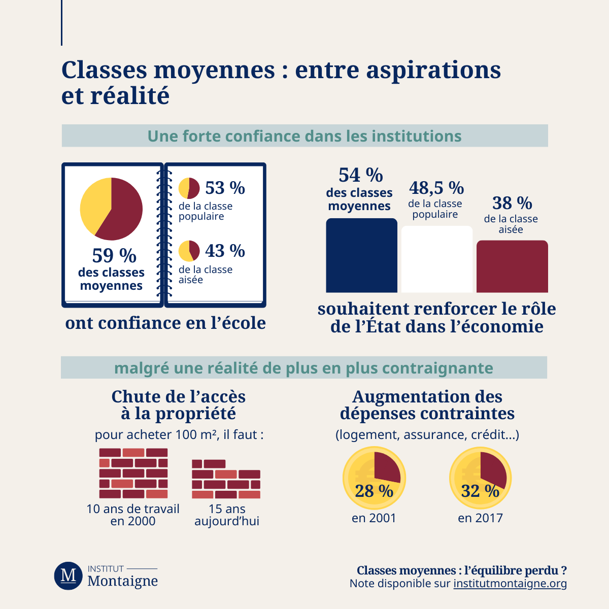 Classes moyennes : entre aspirations et réalité