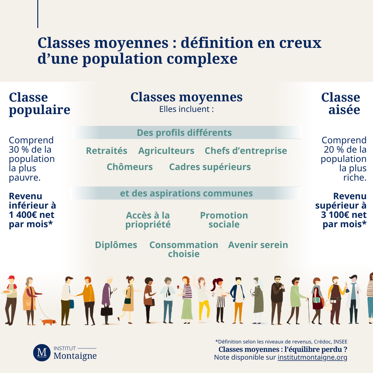 Classes moyennes : définition en creux d'une population complexe