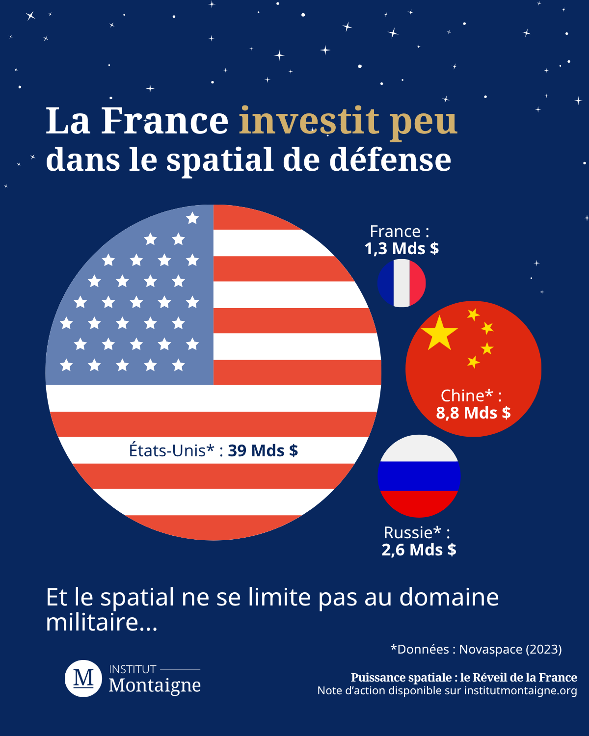 La France investit peu dans le spatial de défense